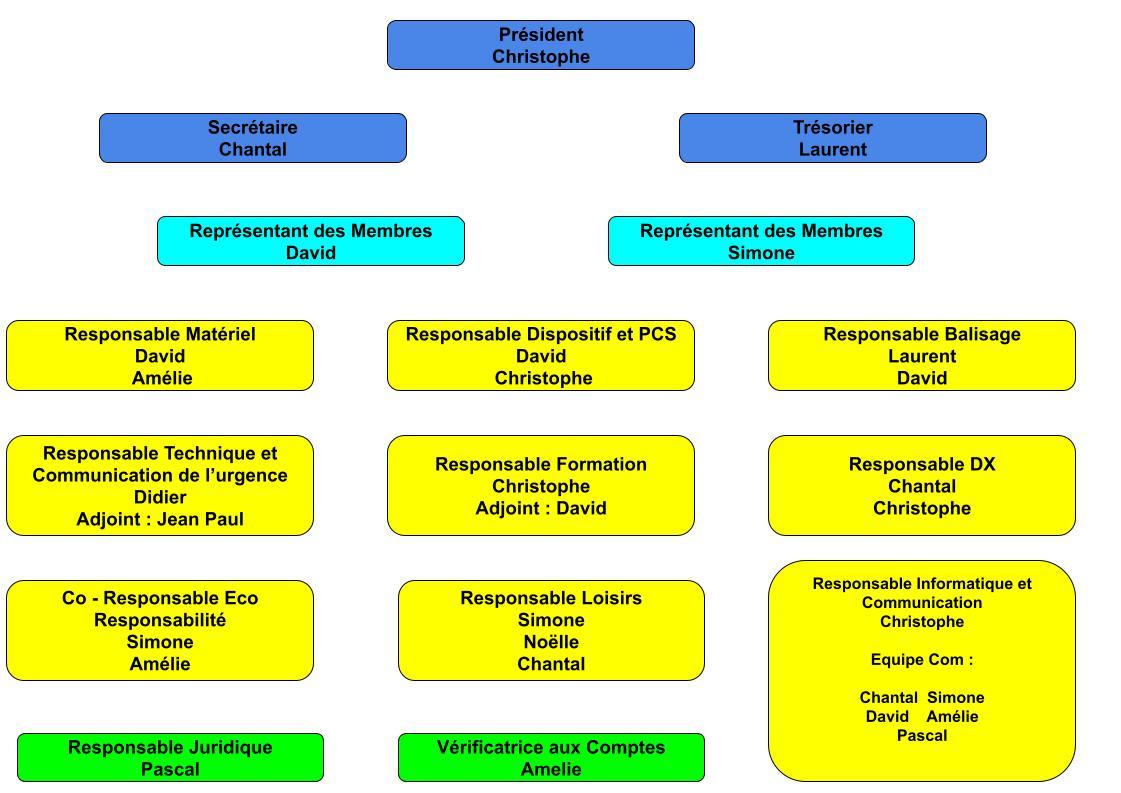 Organigramme